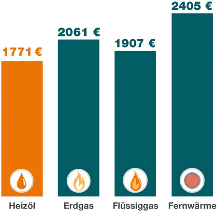 Brennstoffkostenvergleich 2016 bis 2020 Heizöl Erdgas Flüssiggas Fernwärme